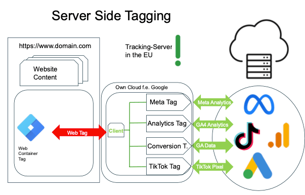 Server Side Tagging