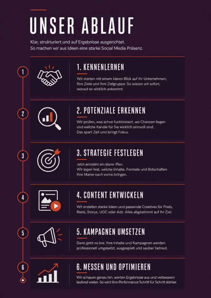 ablauf social media marketing