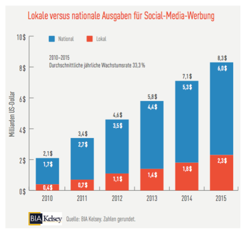 online-digitalx-lokale-werbung-ausgaben